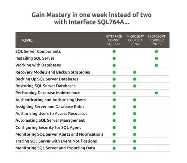 SQL Server Training Interface SQL764A