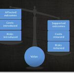 Balancing Risks and Costs to create value in ITIL