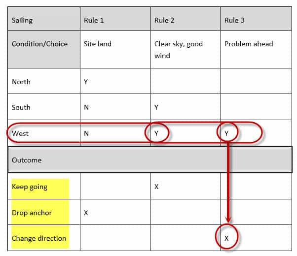 Understanding Decision Tables in Business Analysis in PMI-PBA | Interface  Technical Training